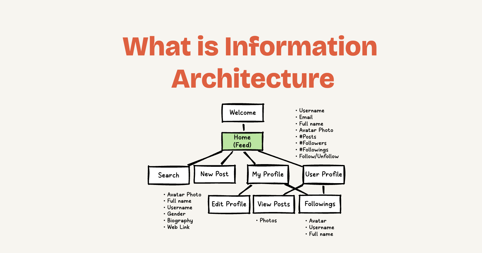 What is Information Architecture